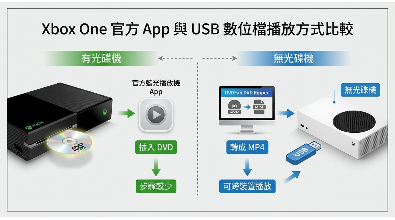Xbox One 直接播放 DVD 與 USB 數位檔兩種方式比較