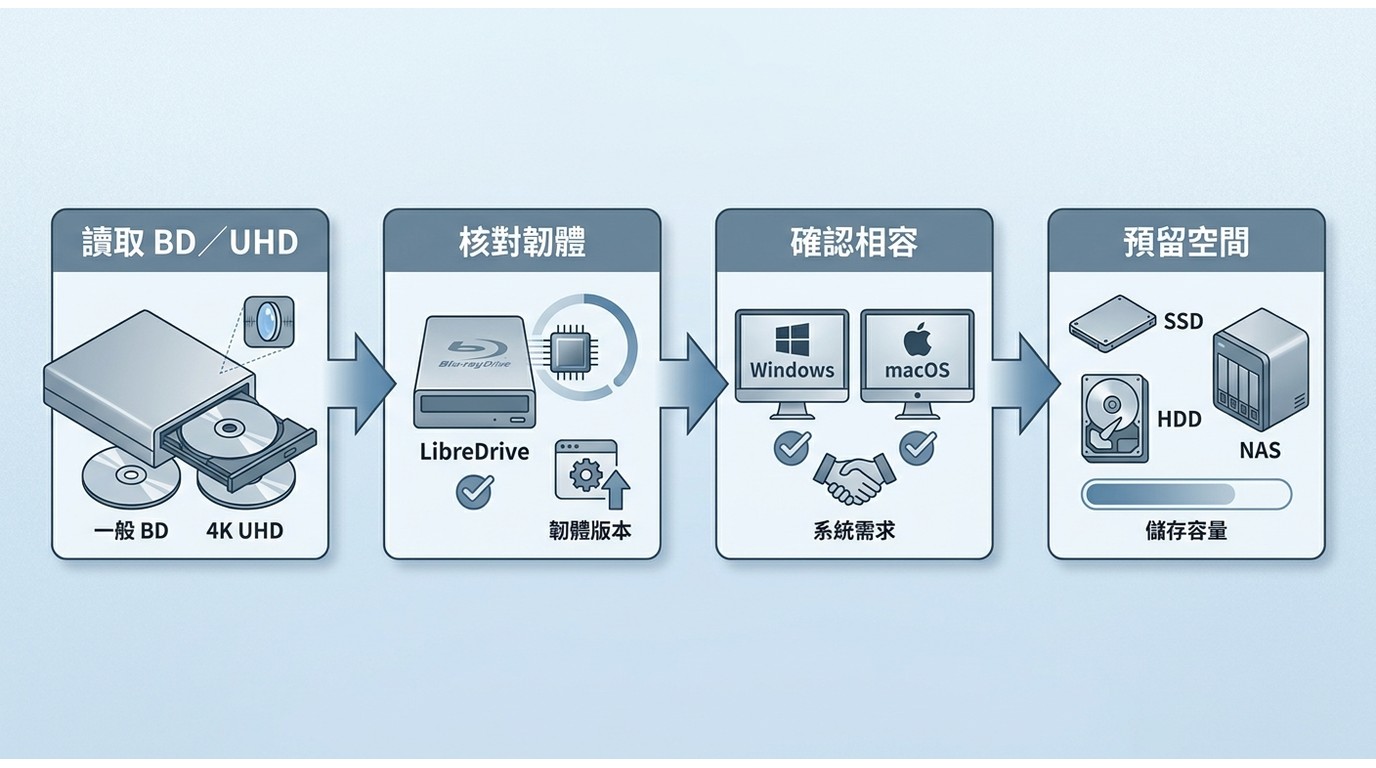 Blu-ray 光碟機檢查 BD、4K UHD、韌體與儲存空間相容性