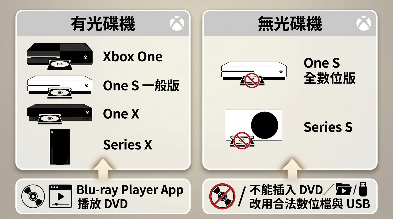 Xbox 主機型號與光碟機狀態的 DVD 播放分流