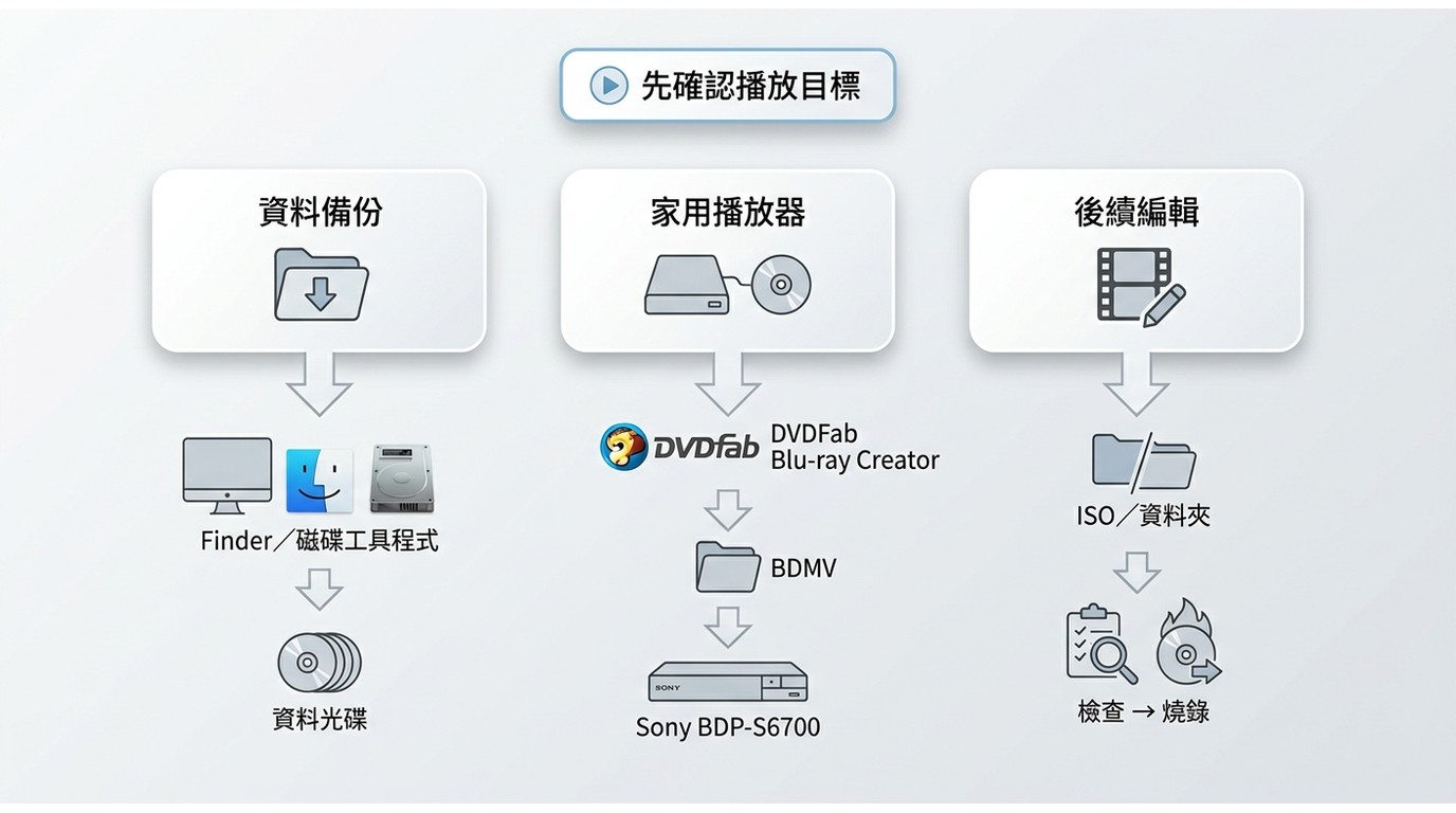 Mac 藍光用途分流:資料備份、BDMV 播放與 ISO 保存