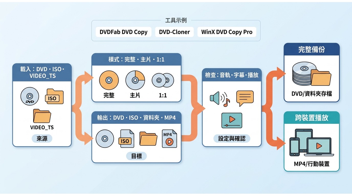 DVD 備份從載入來源到選擇輸出並檢查播放的流程