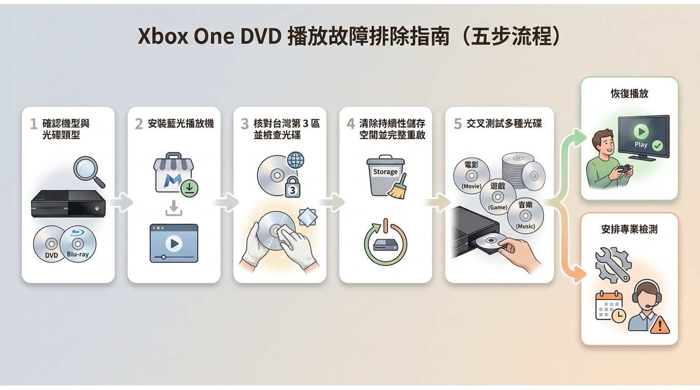 Xbox One無法播放DVD的五步排查流程