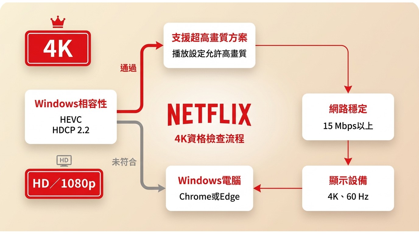 Netflix 4K播放資格包含方案、網路、螢幕與Windows相容性