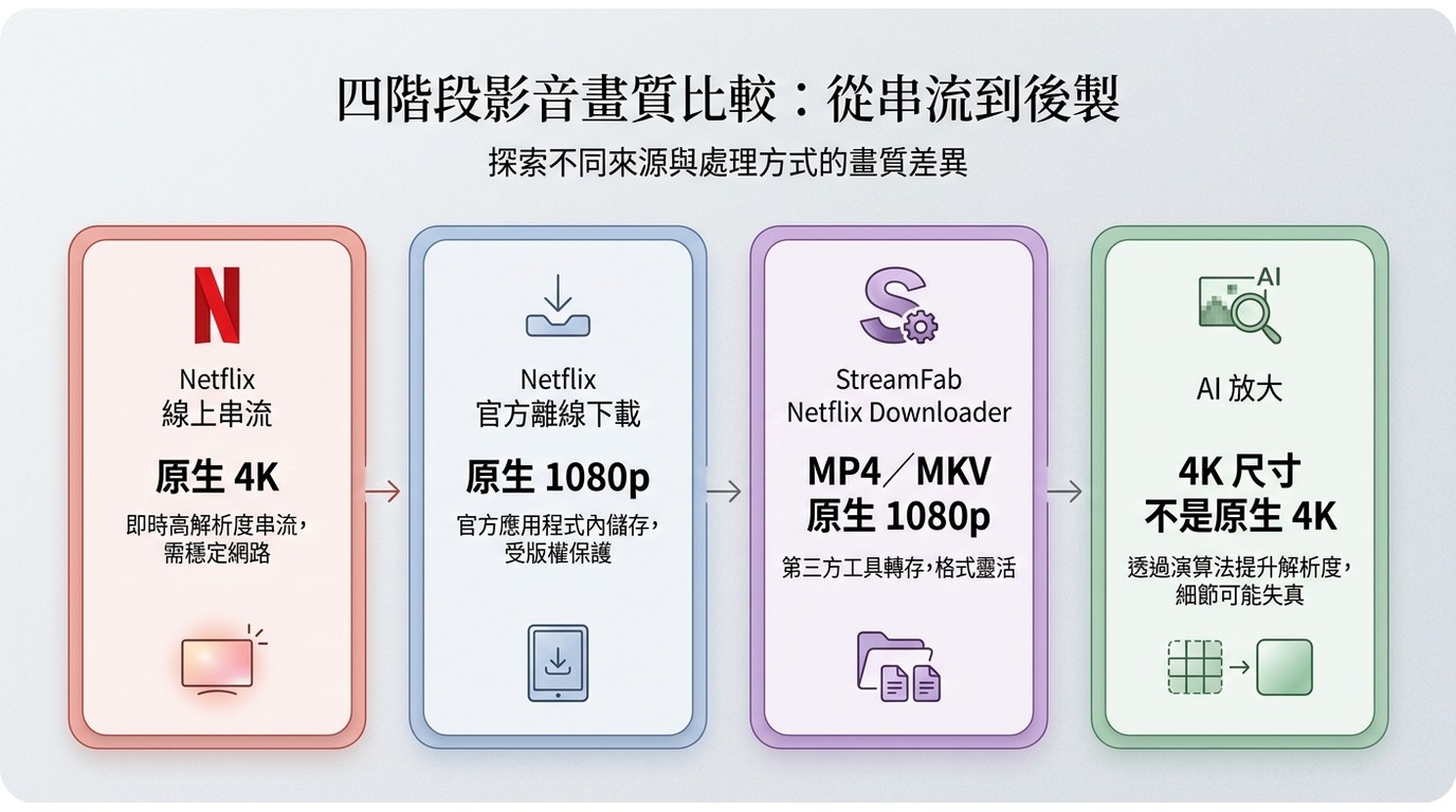 Netflix串流原生4K與下載1080p、AI放大4K尺寸的比較