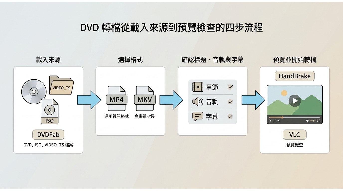 DVD 轉檔從載入來源到預覽檢查的基本流程
