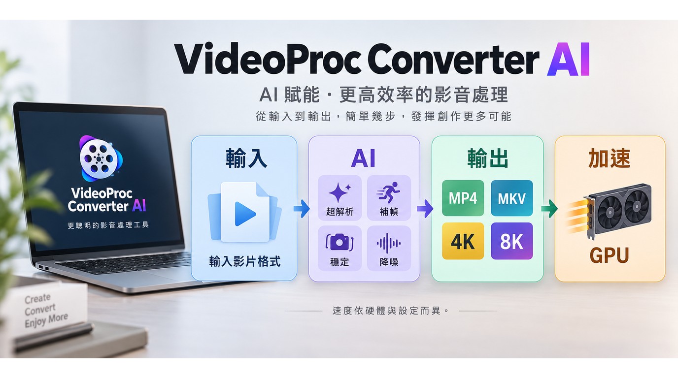 VideoProc Converter AI支援MP4、MKV、4K、8K與GPU加速