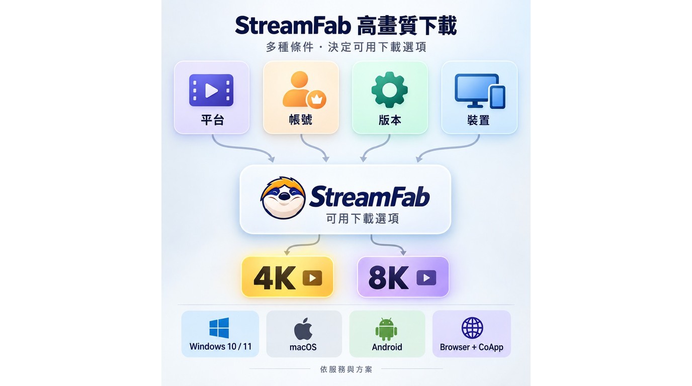 StreamFab 平台版本帳號與裝置條件如何影響4K和8K下載