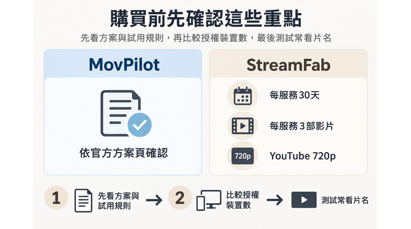 MovPilot與StreamFab的試用規則、授權裝置與購買檢查重點
