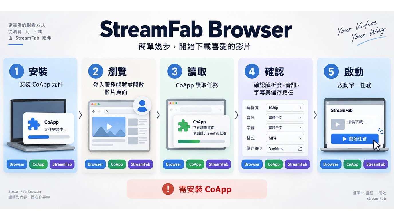 StreamFab Browser版透過CoApp安裝登入與下載的流程