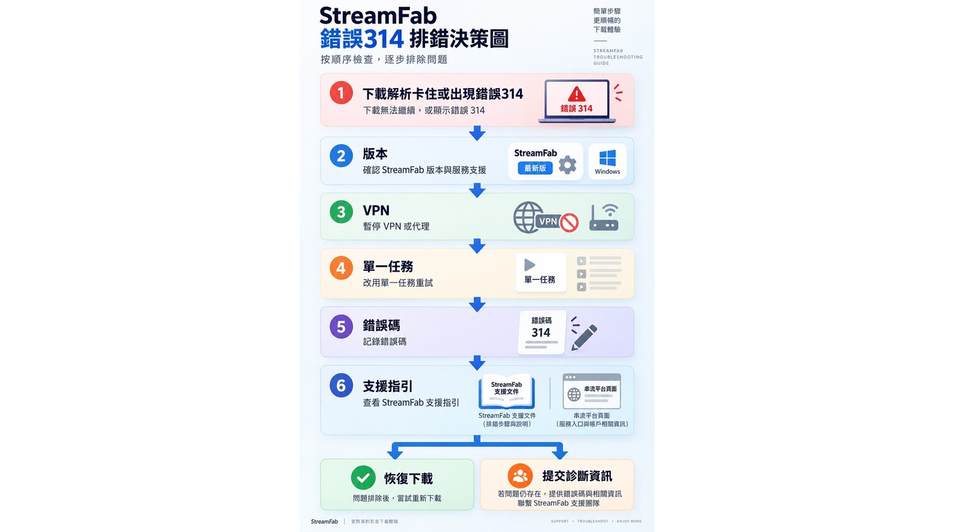 StreamFab 錯誤314、解析卡住與下載失敗的排查順序