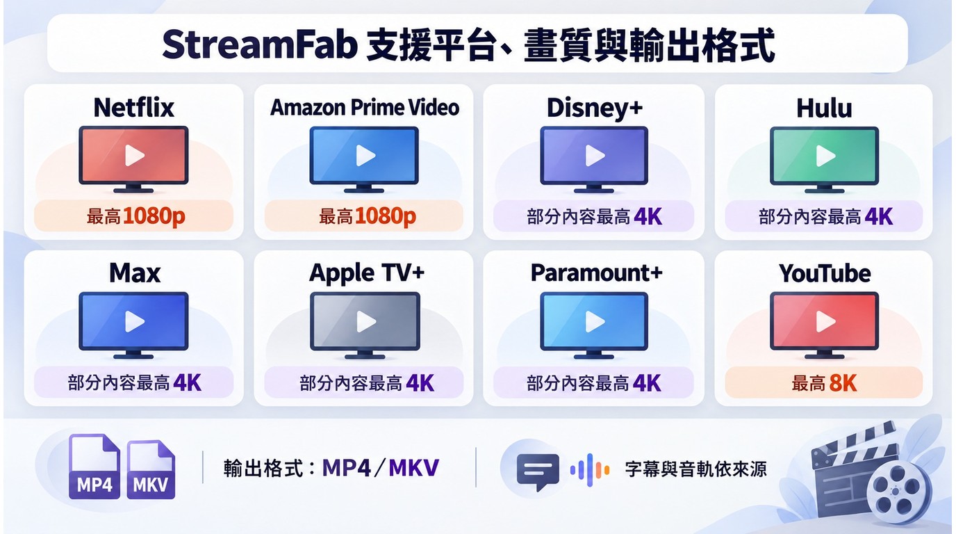StreamFab支援平台的畫質上限與MP4、MKV輸出比較