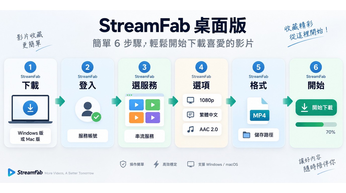 StreamFab 從安裝登入到確認選項並啟動下載的操作流程