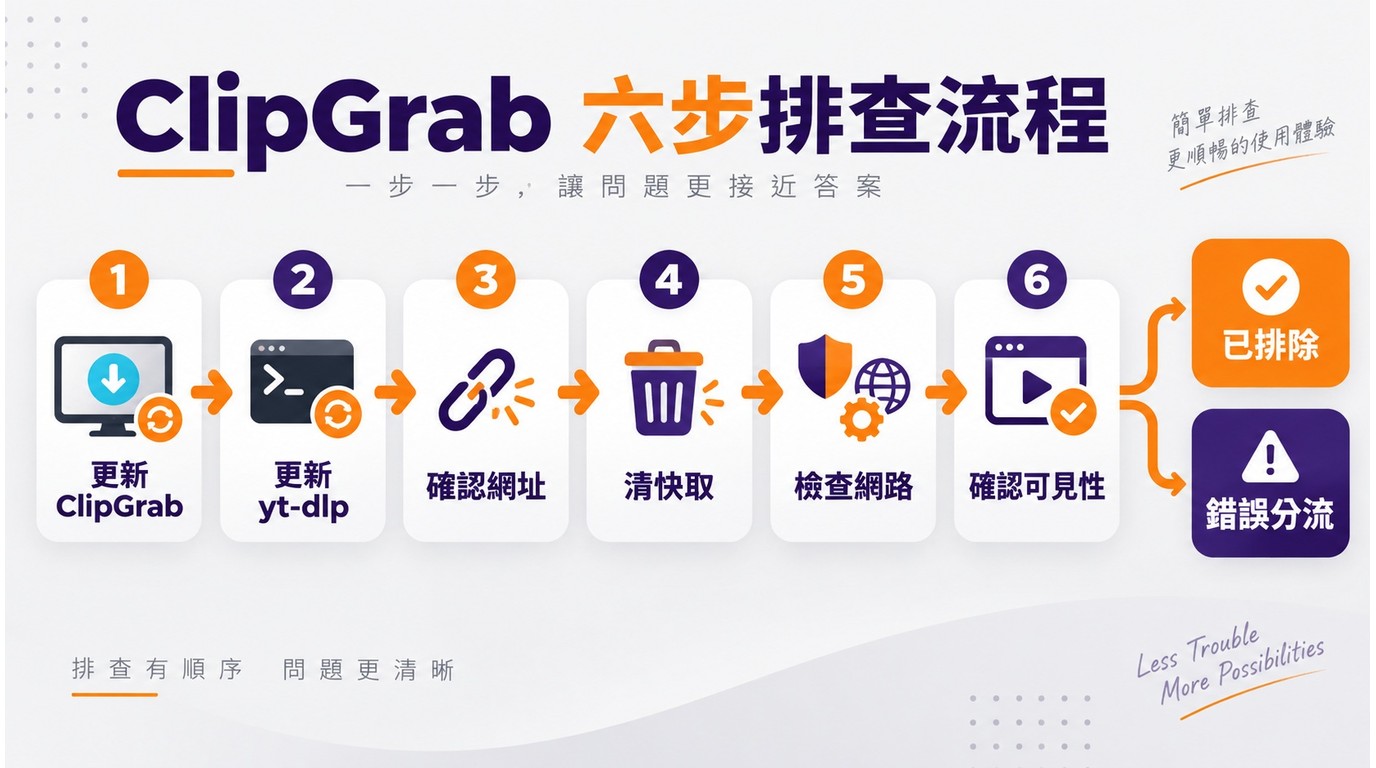 ClipGrab六步排查流程,涵蓋更新、版本、網址、網路與Proxy
