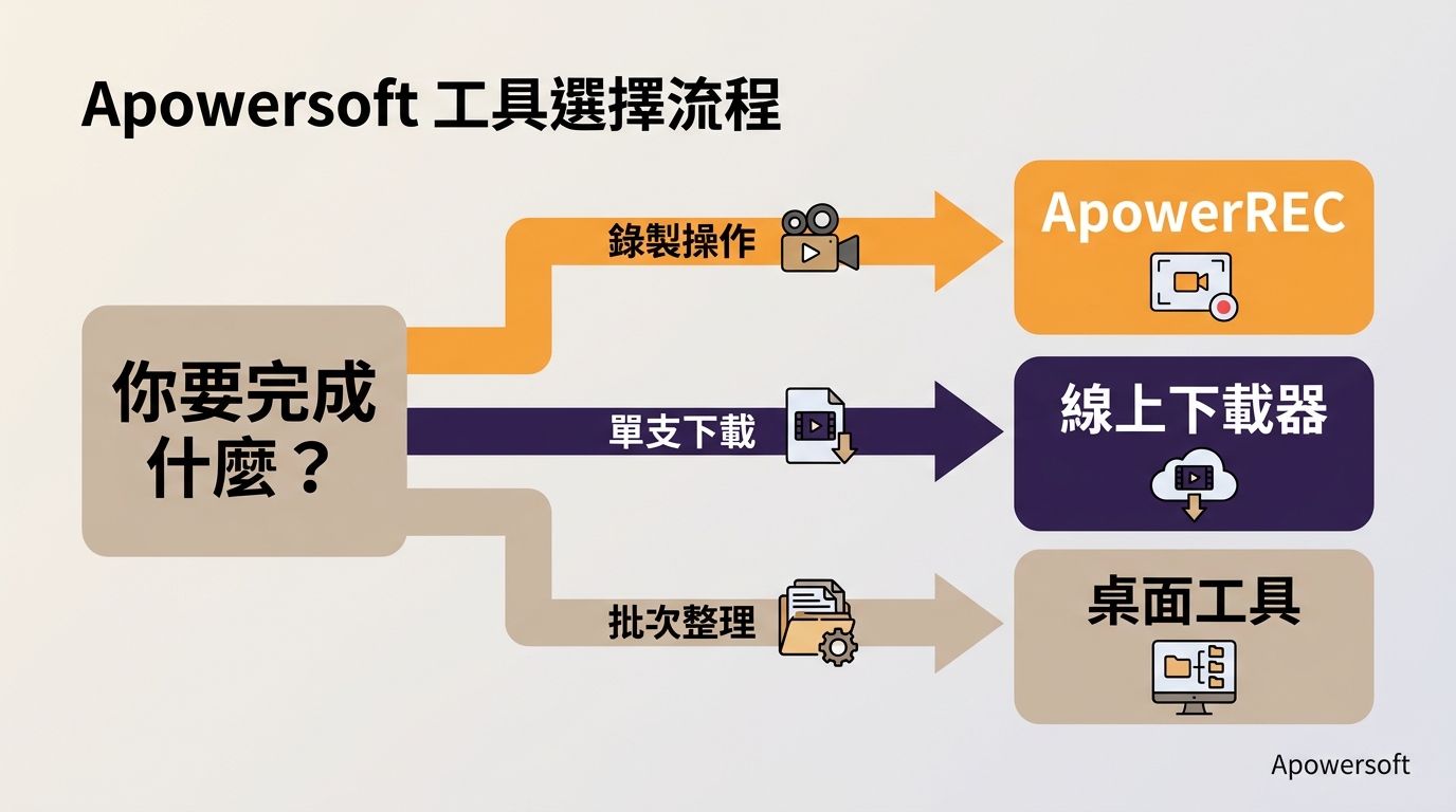 Apowersoft工具選擇流程，區分錄影、單支下載與批次整理