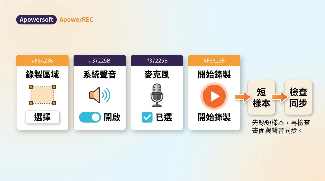 ApowerREC錄製設定介面，包含區域、系統聲音與麥克風選項