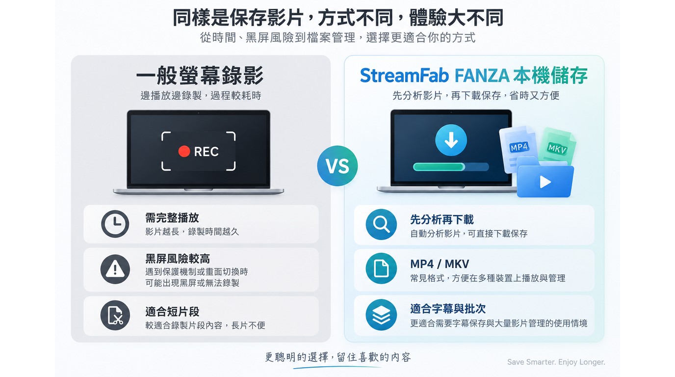 一般螢幕錄影與 StreamFab FANZA 本機儲存的時間、黑屏風險與 MP4 管理比較