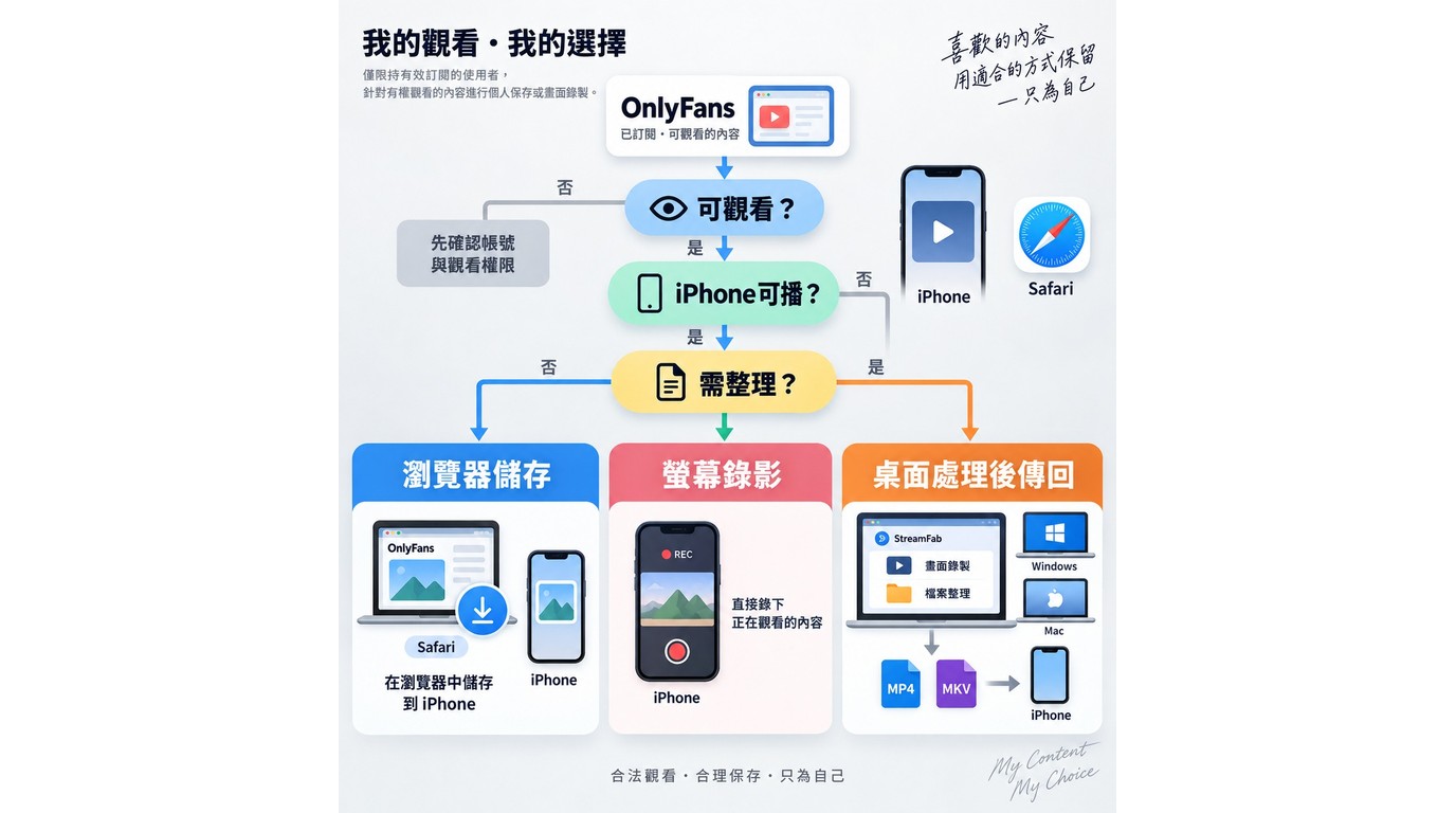 依播放狀態選擇OnlyFans iPhone存檔路徑的流程