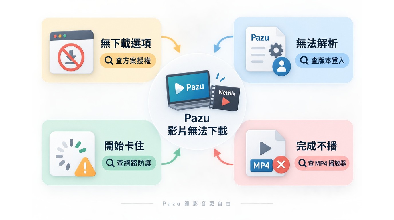Pazu與Netflix影片下載問題的四類症狀分流