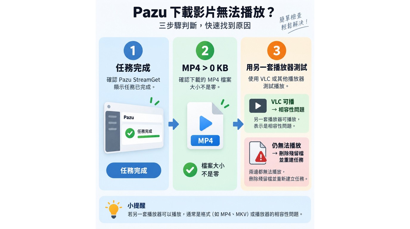 Pazu下載完成後檢查MP4大小與VLC播放相容性的流程