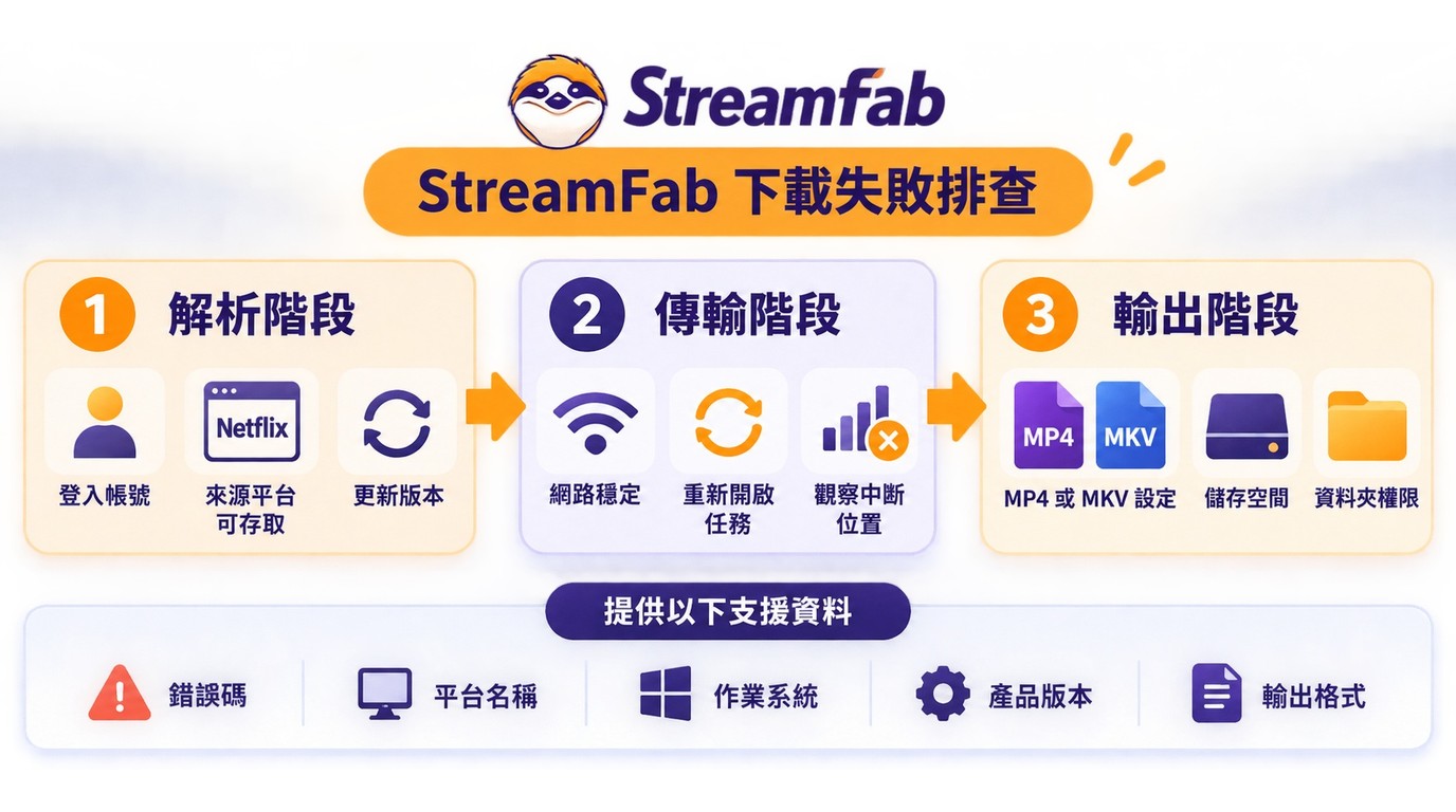 StreamFab下載失敗時從解析、傳輸到輸出的排查順序