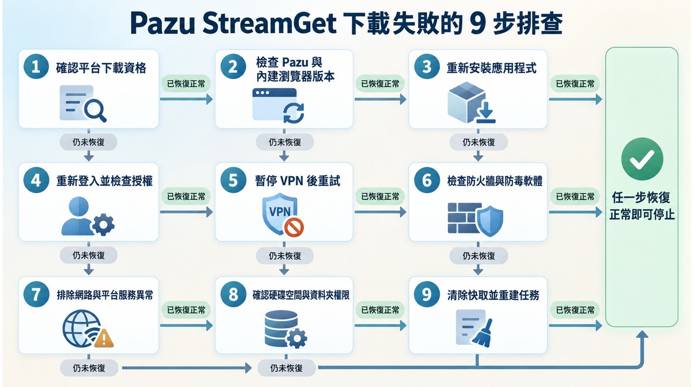 Pazu StreamGet從平台資格到快取重建的九步排查流程
