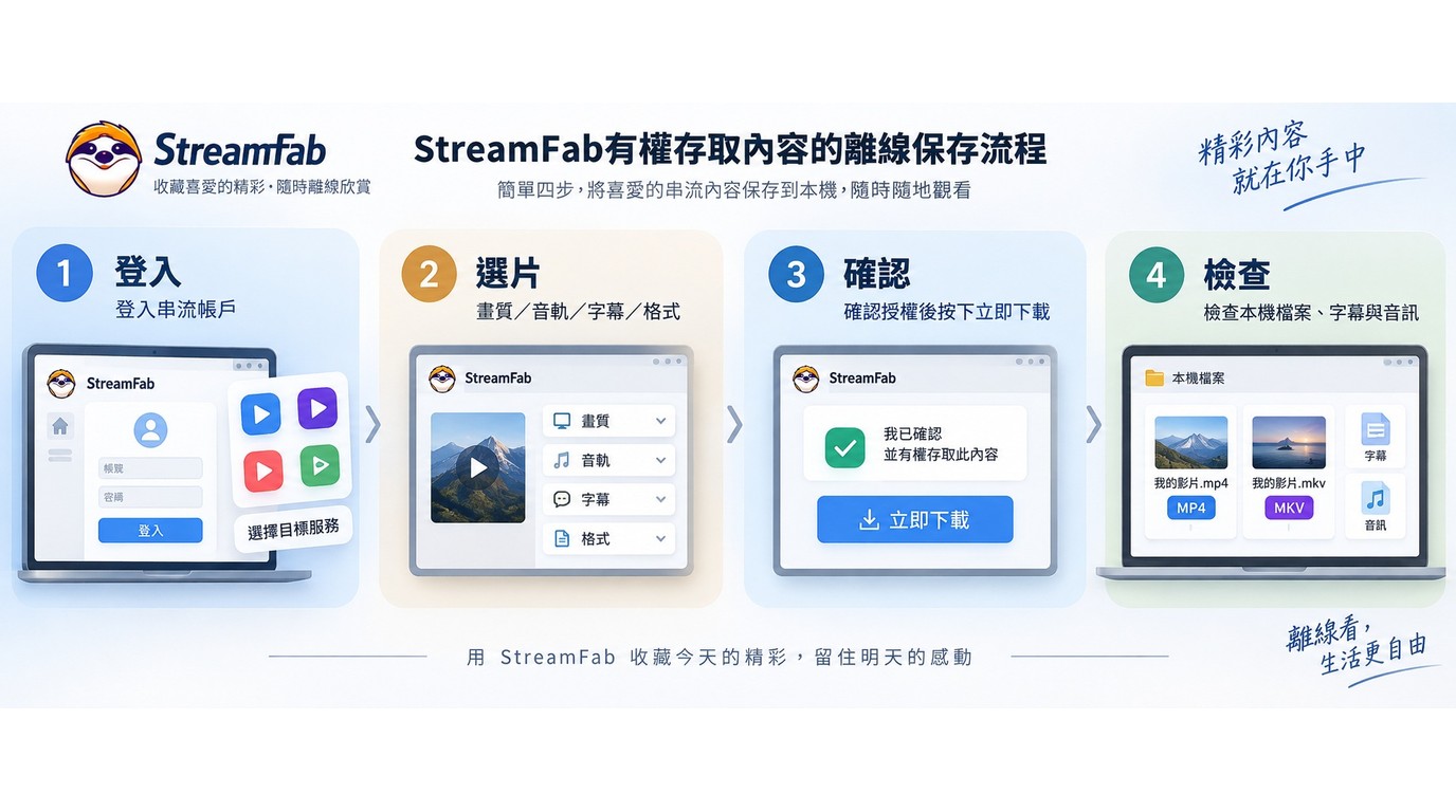 StreamFab從登入串流帳戶到檢查下載檔案的四步流程