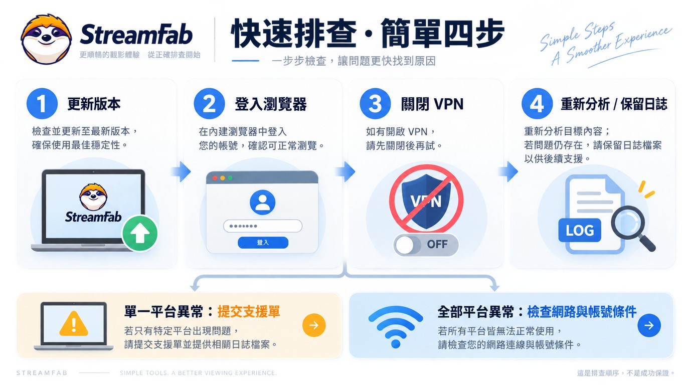 StreamFab下載失敗時依版本、登入、網路與紀錄檔逐項排查