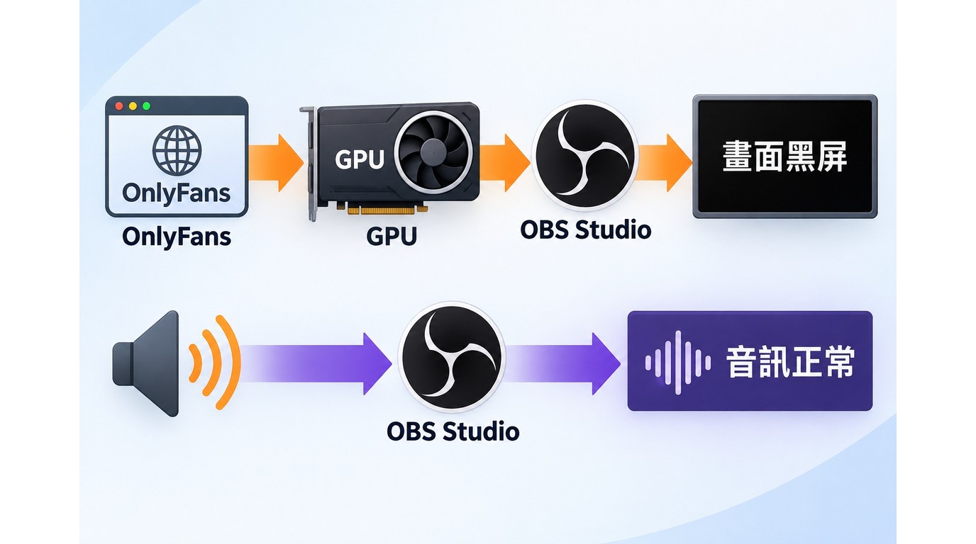 OnlyFans影像經瀏覽器到OBS Studio時黑屏而音訊仍正常的路徑