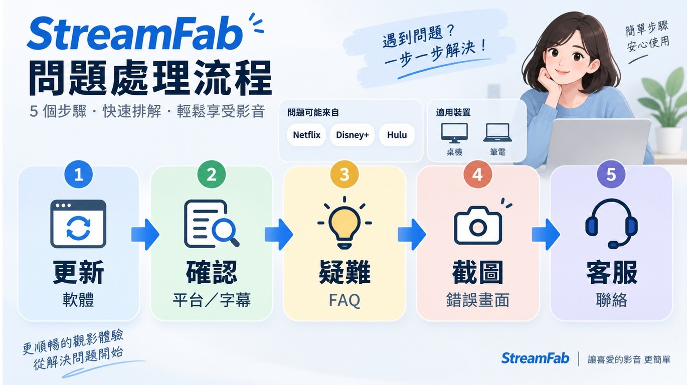 Fab365與StreamFab遇到問題時從更新到客服的排查流程