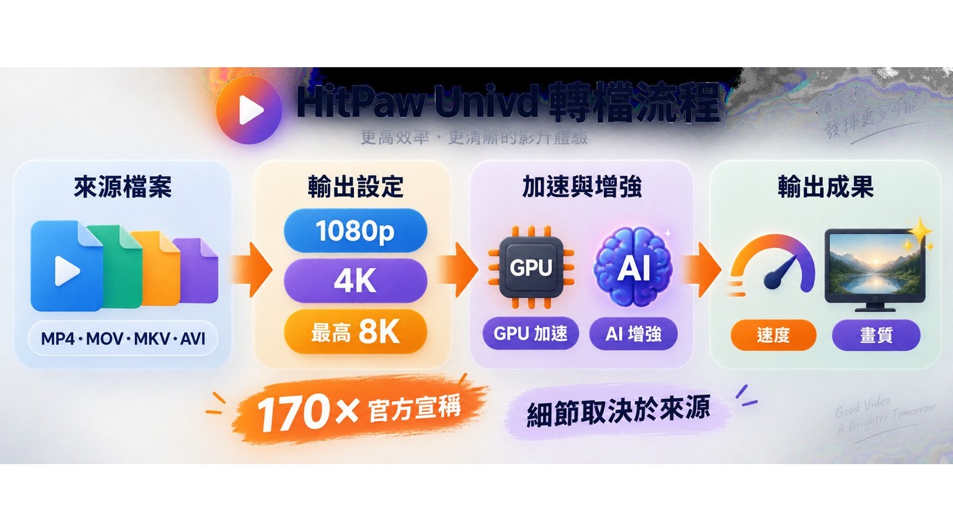 HitPaw Univd格式、GPU與AI影片轉檔功能比較