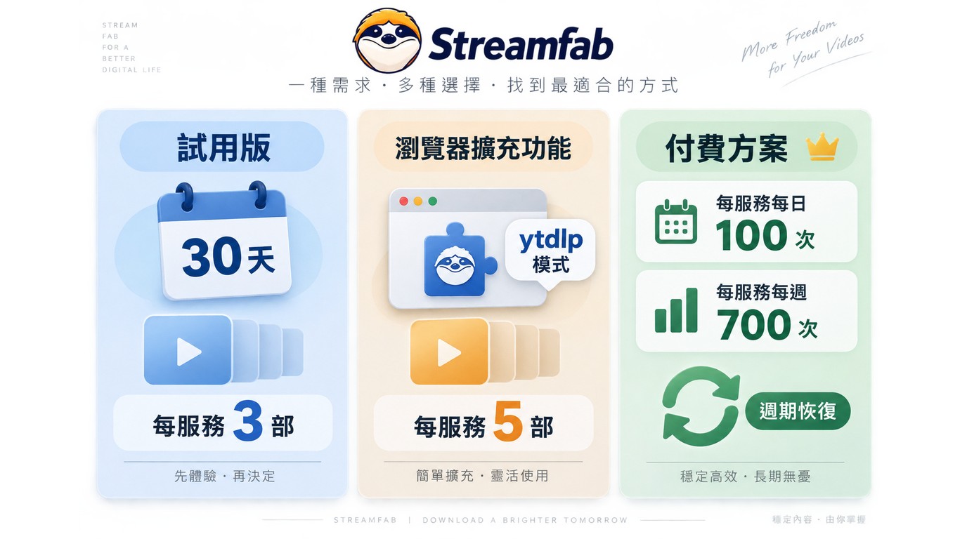 StreamFab免費試用與付費下載額度比較