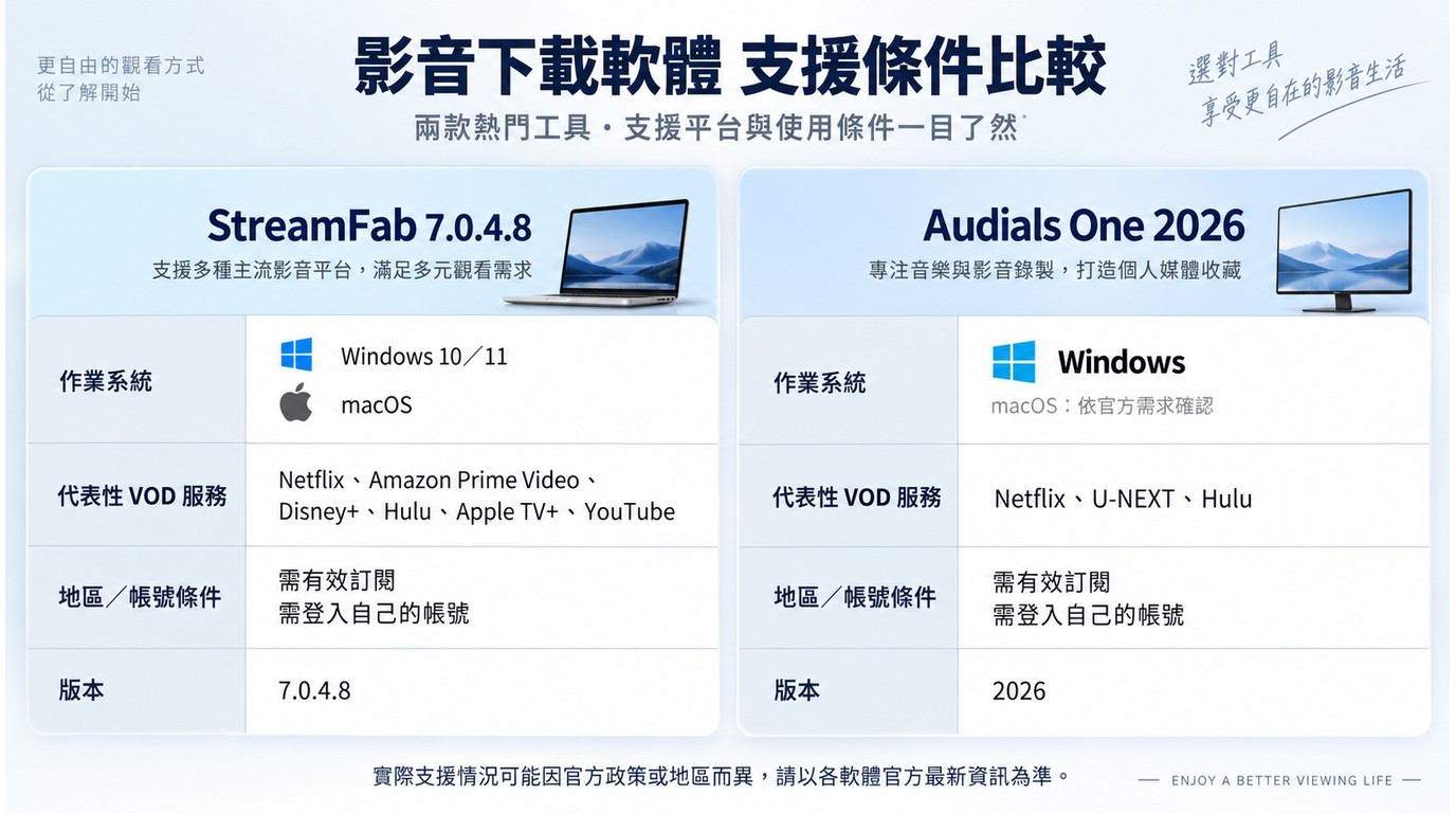 StreamFab與Audials One 2026 Windows、Mac和VOD平台相容性比較