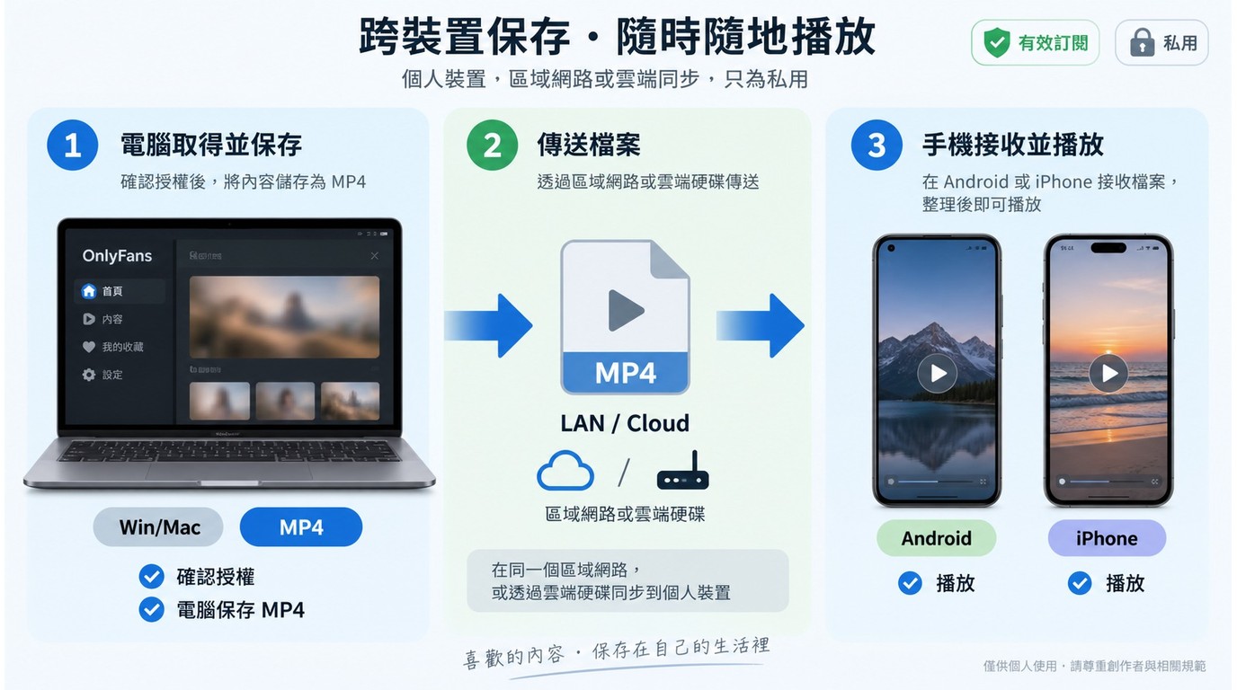 OnlyFans影片由Windows或Mac保存後傳送到Android與iPhone