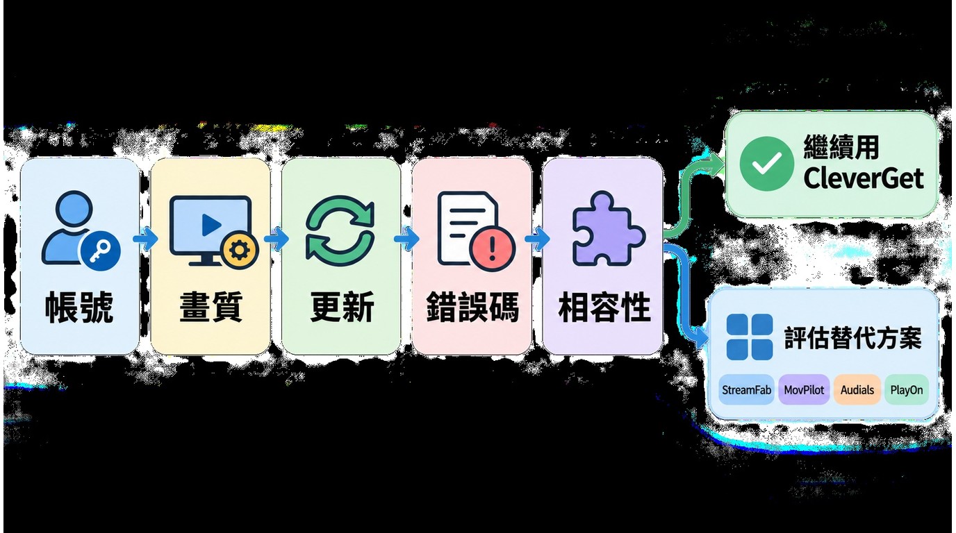 CleverGet無法下載時從帳號、來源畫質、版本與平台相容性排查
