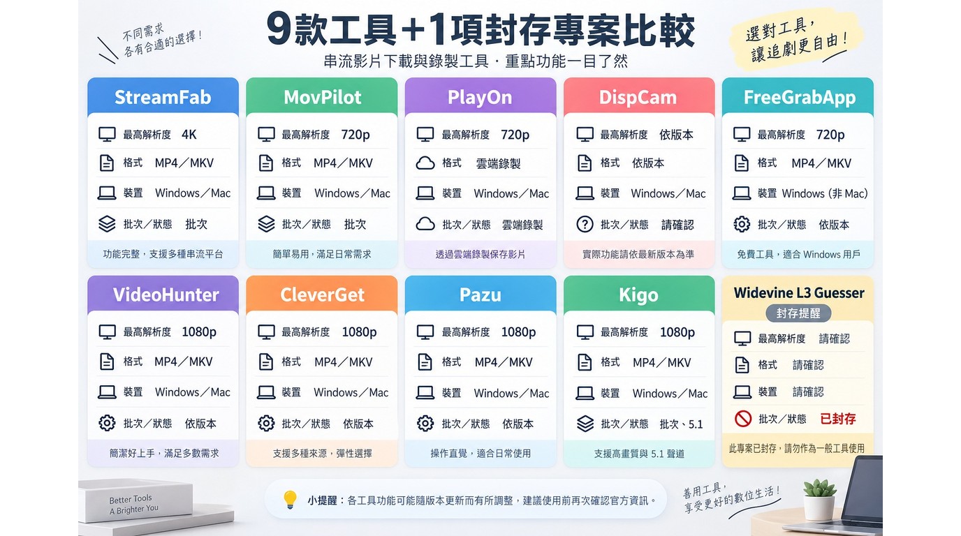 StreamFab等Disney+工具的解析度、格式、裝置與狀態比較
