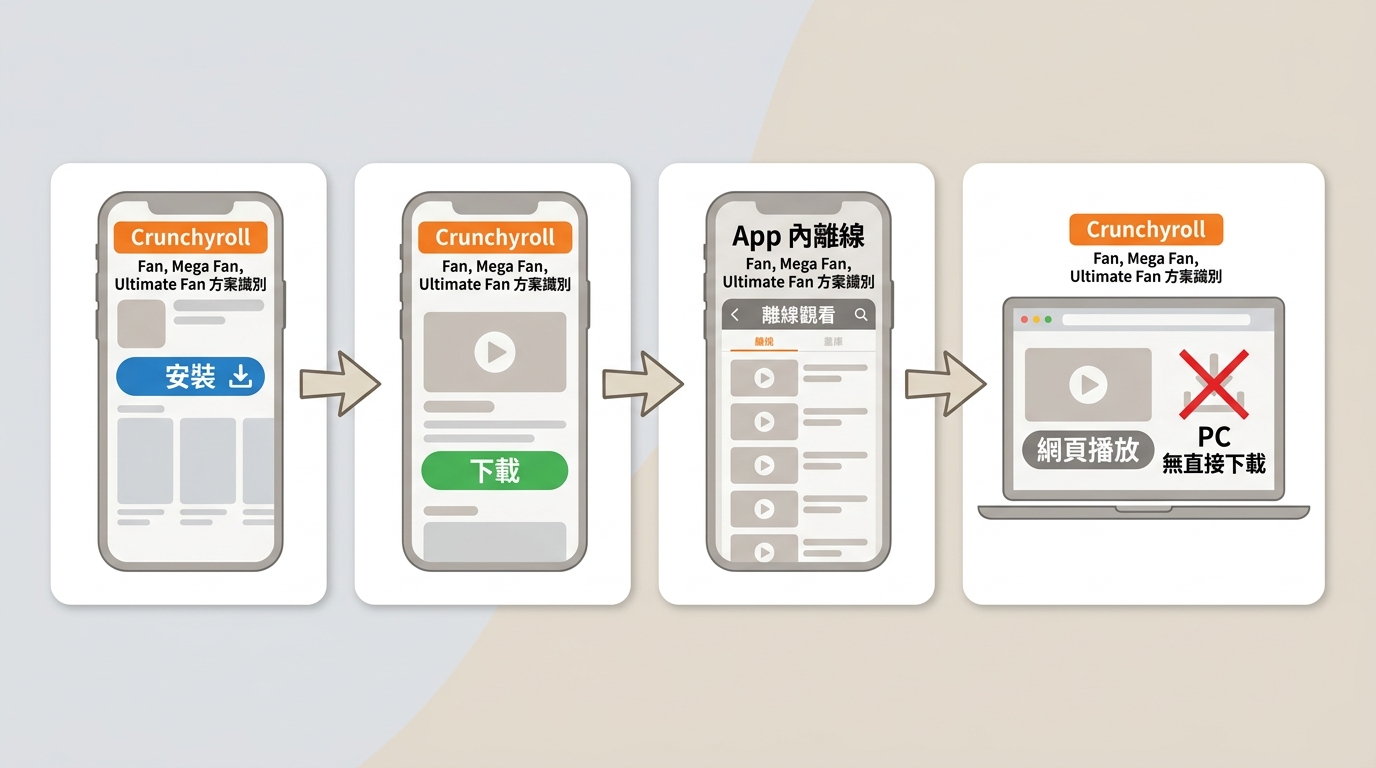 Crunchyroll官方App安裝、下載與離線觀看入口