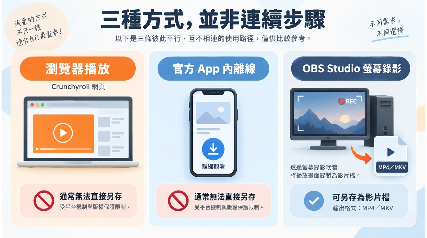 Crunchyroll播放、App離線與OBS Studio錄影流程差異