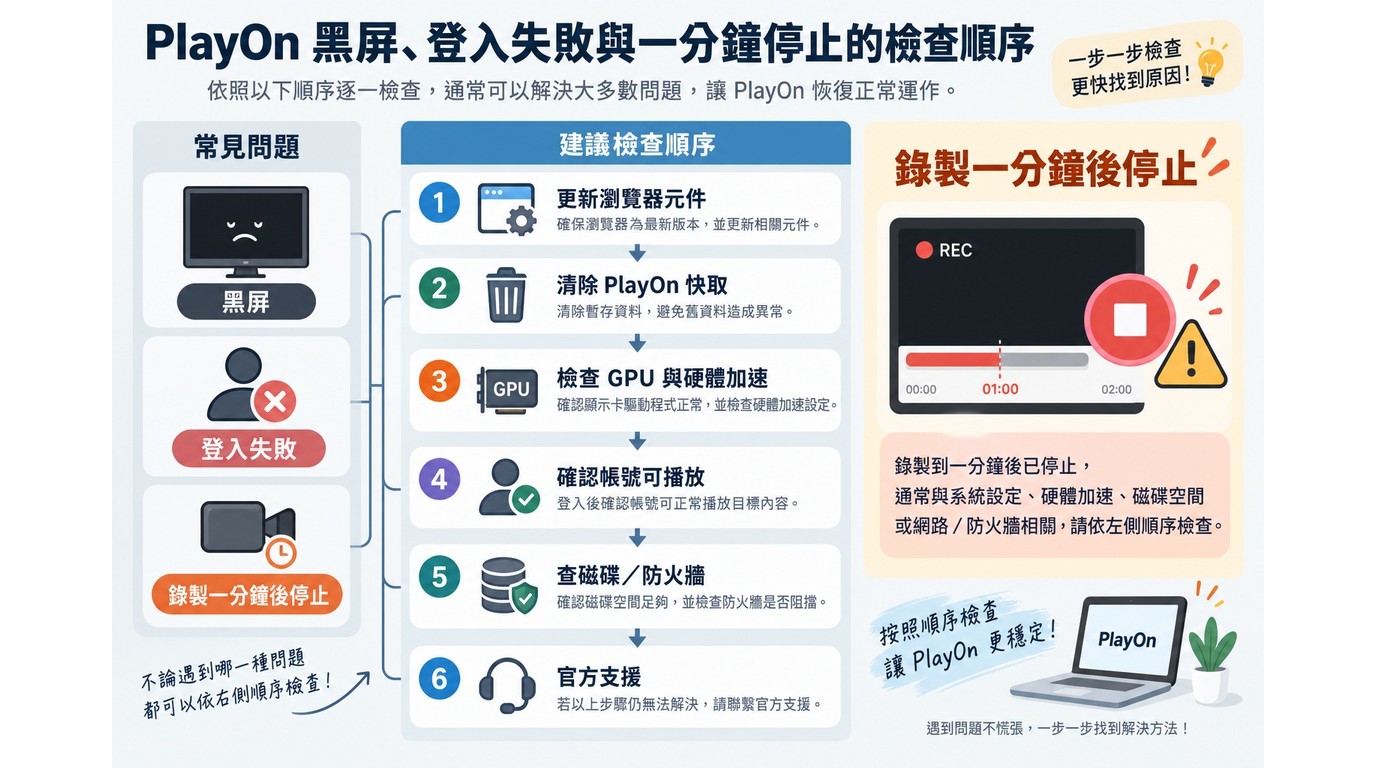 PlayOn黑屏、登入失敗與一分鐘停止的檢查順序