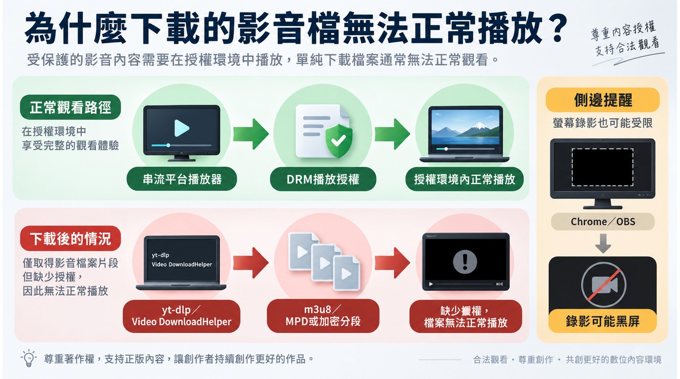 yt-dlp與Video DownloadHelper取得串流資料後仍受DRM授權阻擋