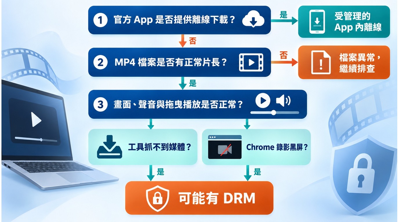 從官方離線、檔案片長與Chrome黑屏判斷DRM保護的流程