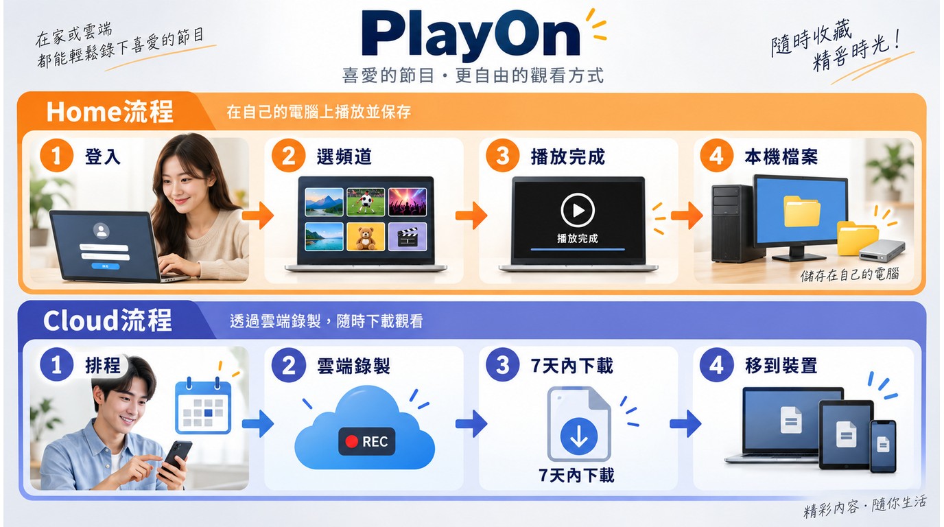 PlayOn Home即時錄製與Cloud雲端下載的分步流程