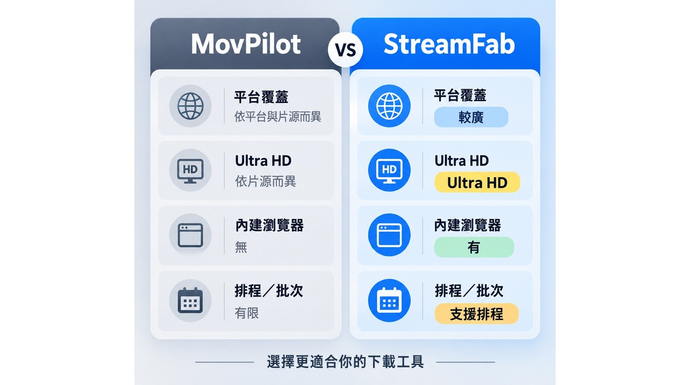 MovPilot與StreamFab平台覆蓋畫質批次與排程比較