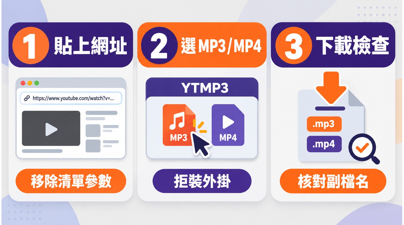 YTMP3將YouTube影片轉成MP3或MP4的三步流程