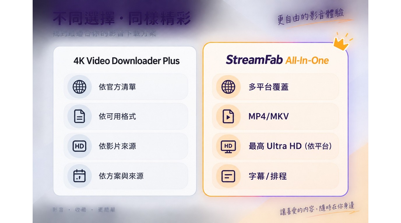 4K Video Downloader Plus與StreamFab All-In-One在平台，格式，畫質與字幕排程的比較