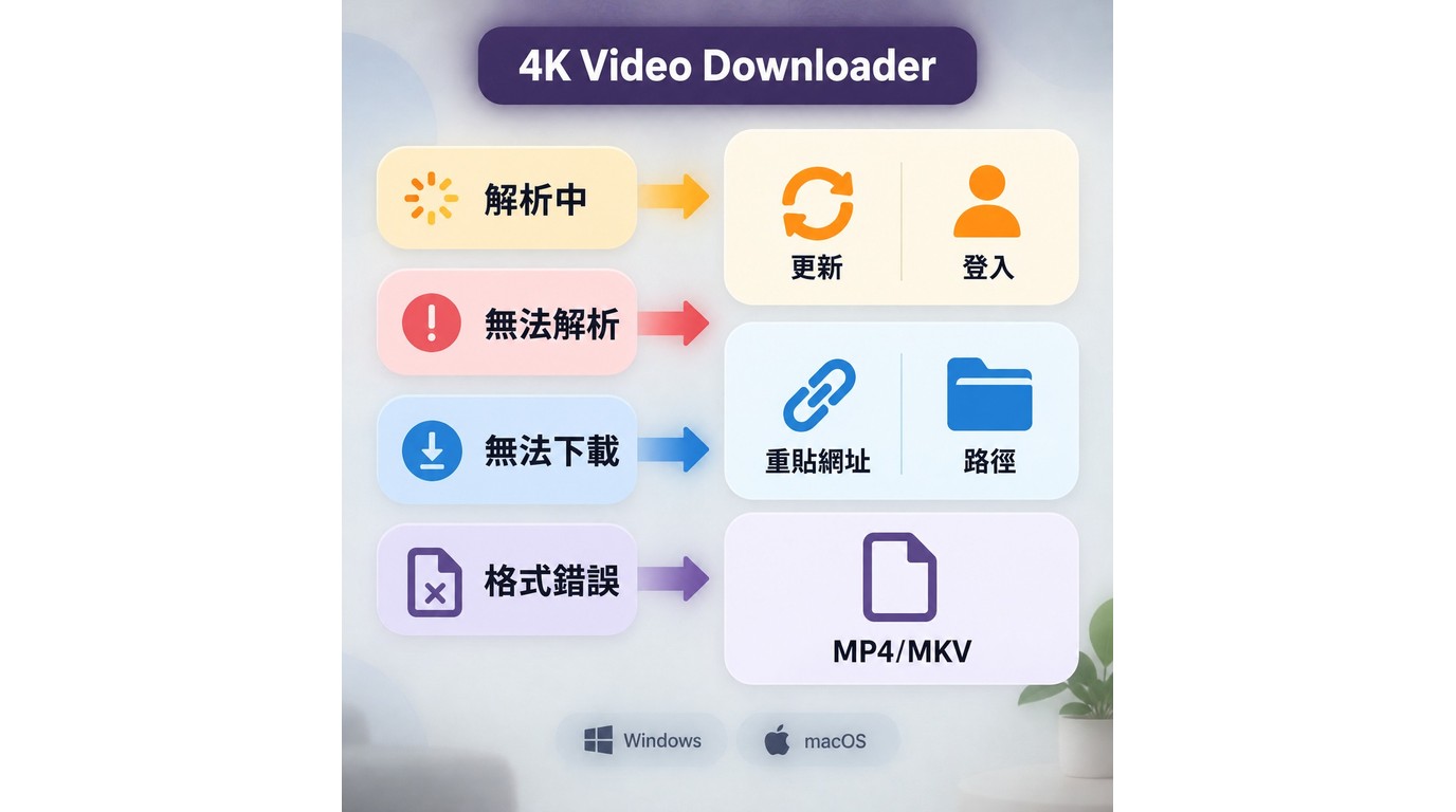 4K Video Downloader錯誤訊息對應更新版本，登入，格式與路徑檢查