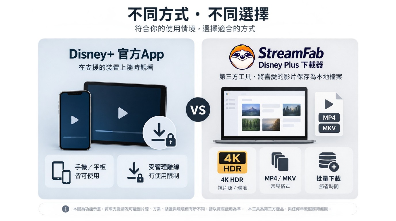 Disney+官方App與StreamFab電腦下載方案差異