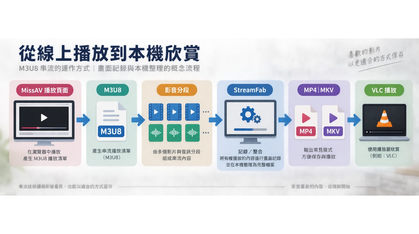 MissAV M3U8播放清單與MP4或MKV輸出概念
