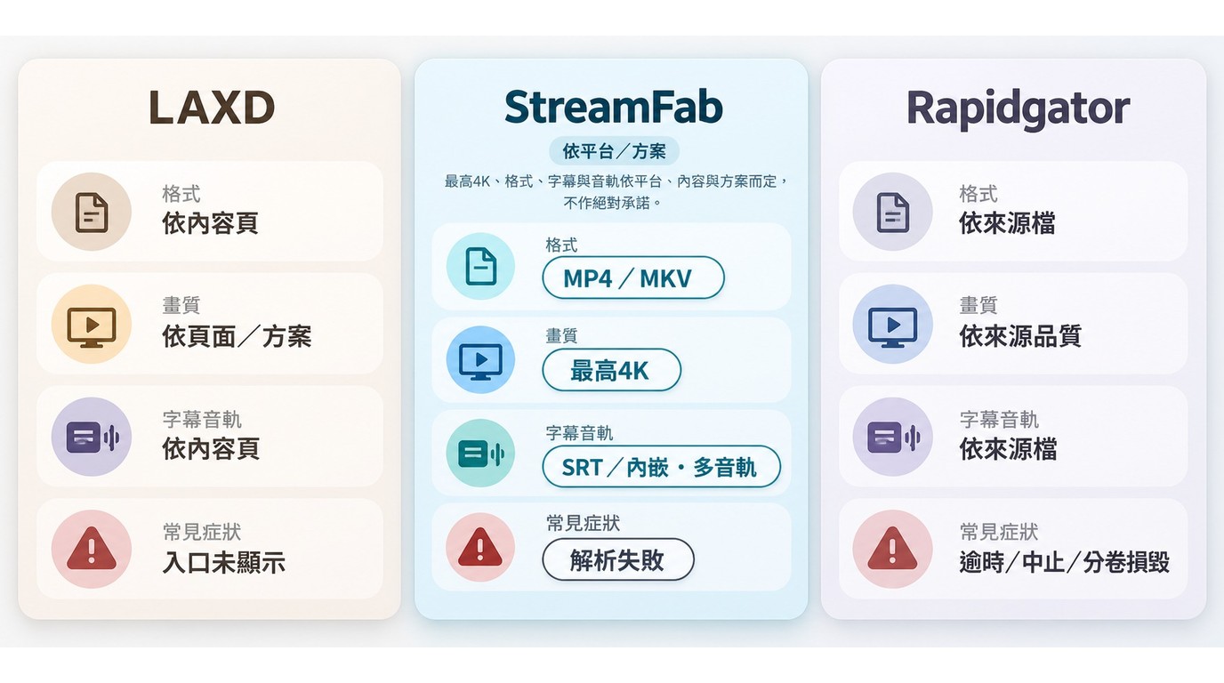LAXD、StreamFab與Rapidgator在格式、畫質、字幕及常見問題上的差異