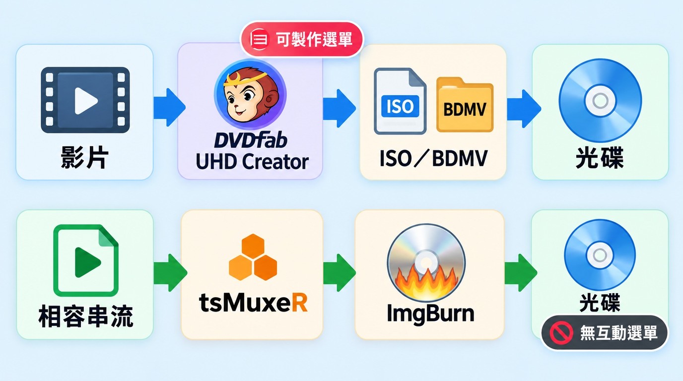 DVDFab UHD Creator 與 tsMuxeR 加 ImgBurn 的製作及寫入流程差異