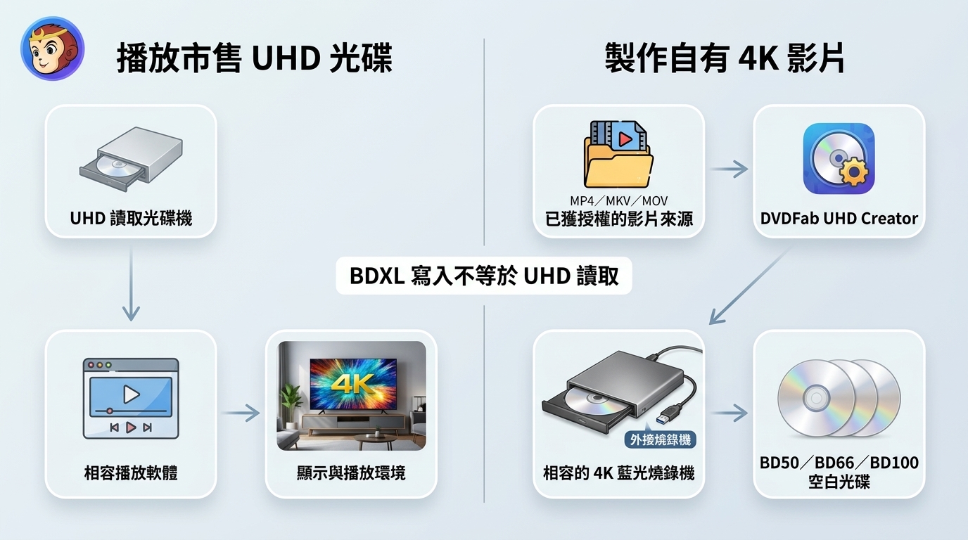 播放市售 UHD 光碟與使用 DVDFab 製作自有 4K 光碟所需條件